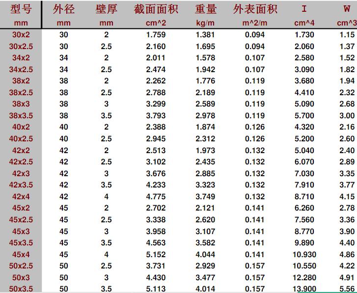 無縫鋼管截面特性