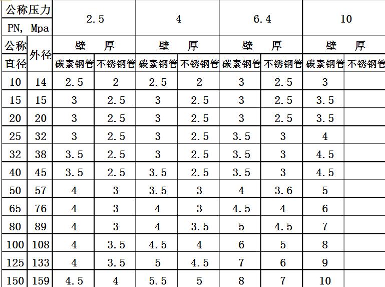 無(wú)縫鋼管規(guī)格